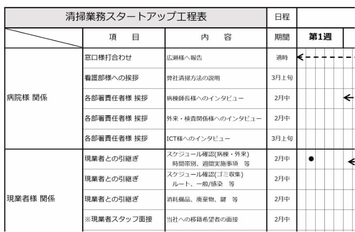 清掃業務スタートアップ工程表