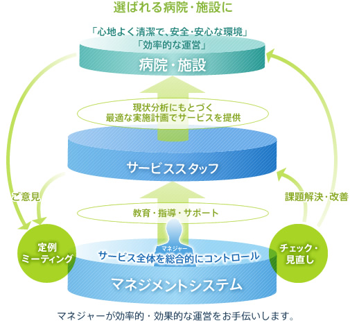 選ばれる病院・施設にイメージ